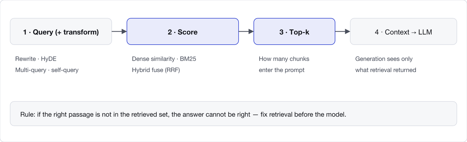 RAG retrieval stages. Query with optional transform: rewrite, HyDE, multi-query, self-query. Score: dense similarity, BM25 lexical, or hybrid fusion. Top-k select. Context handed to the LLM; rerank is the next stage.