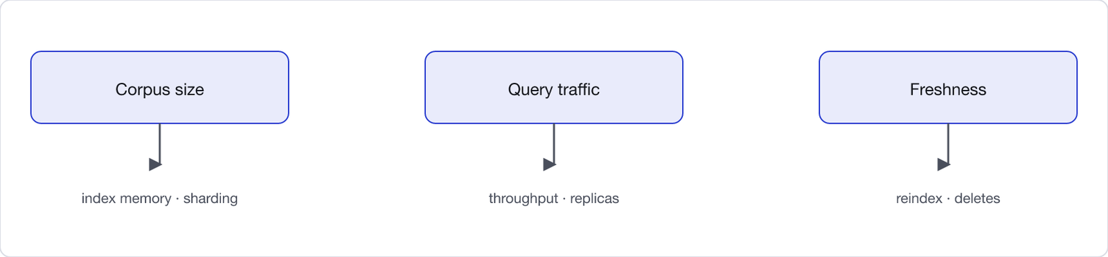 Three independent RAG scale axes. Corpus size maps to index memory and sharding. Query traffic maps to throughput and replicas. Freshness maps to the reindex pipeline.