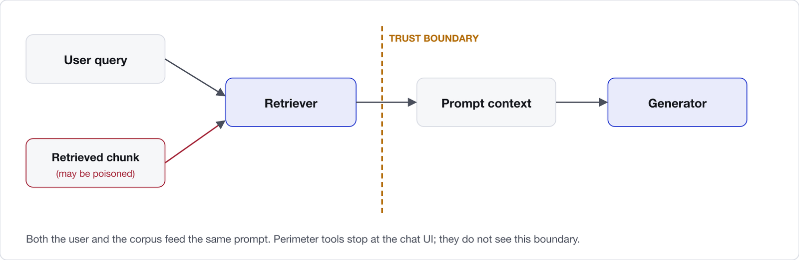 RAG attack surface: a user query and a retrieved document both enter the model prompt. A trust boundary sits between the retriever and the prompt, so poisoned corpus content can cross into generation.