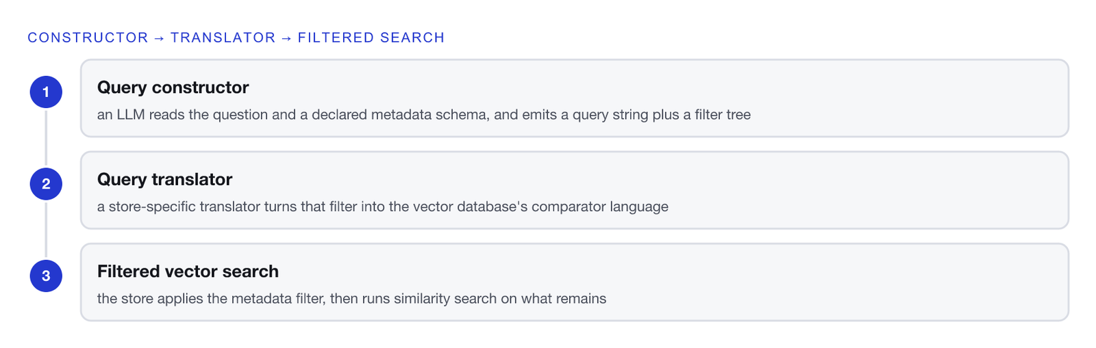 Three-step vertical flow. One, query constructor: an LLM reads the user's question together with a declared metadata schema and emits a structured object with a semantic query string and a filter tree. Two, query translator: a store-specific visitor turns that internal filter into the vector database's comparator language. Three, filtered vector search: the store applies the metadata filter and runs similarity search on what remains, filtering before similarity so constraints never compete with embedding neighbourhood.