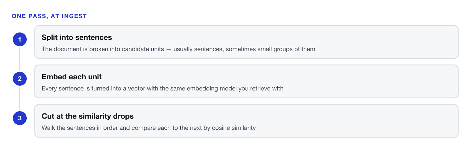 Three-step sequence, run once at ingest time. One, split into sentences: the document is broken into candidate units, usually sentences, sometimes small groups of them. Two, embed each unit: every sentence is turned into a vector with the same embedding model used for retrieval. Three, cut at the similarity drops: walk the sentences in order, compare each to the next by cosine similarity, and start a new chunk wherever that similarity falls below a breakpoint threshold.