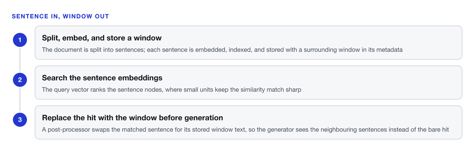 A three-step sentence-window pipeline. One, split, embed and store a window: the document is split into sentences, each sentence is embedded and indexed, and a surrounding window is stored in the node’s metadata alongside it. Two, search the sentence embeddings: the query vector ranks the sentence nodes, where small units keep the similarity match sharp. Three, replace the hit with the window before generation: a post-processor swaps the matched sentence for its stored window text, so the generator sees the neighbouring sentences instead of the bare hit.