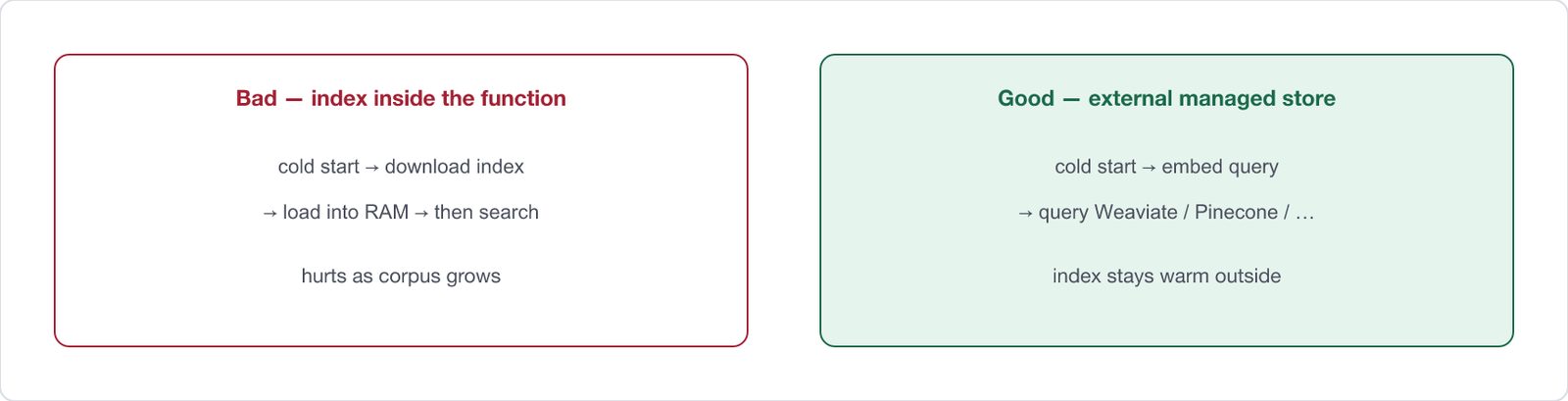 Two serverless RAG paths. Bad: cold start loads the vector index into the function memory, then searches. Good: the function embeds the query and searches a managed external vector store that stays warm.