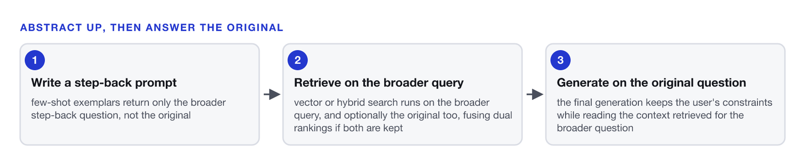 Three-step flow. One, write a step-back prompt using few-shot exemplars that return only the broader question. Two, retrieve on the broader query, and optionally the original too, fusing dual rankings if both are kept. Three, generate on the original question with the retrieved documents as context, keeping the user's constraints in the final prompt.