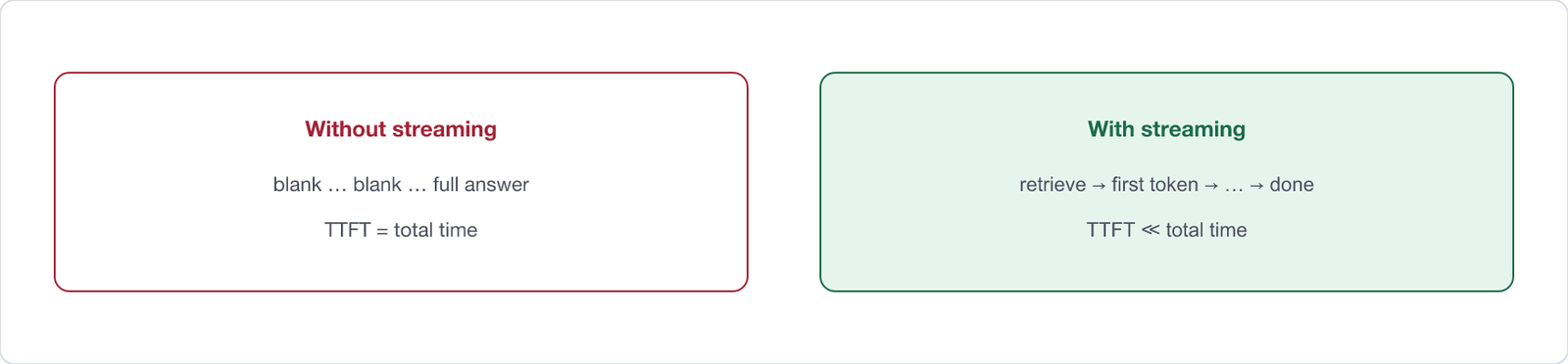 Two clocks for RAG latency. Without streaming, blank wait until the full answer. With streaming, first token arrives after retrieval while generation continues.