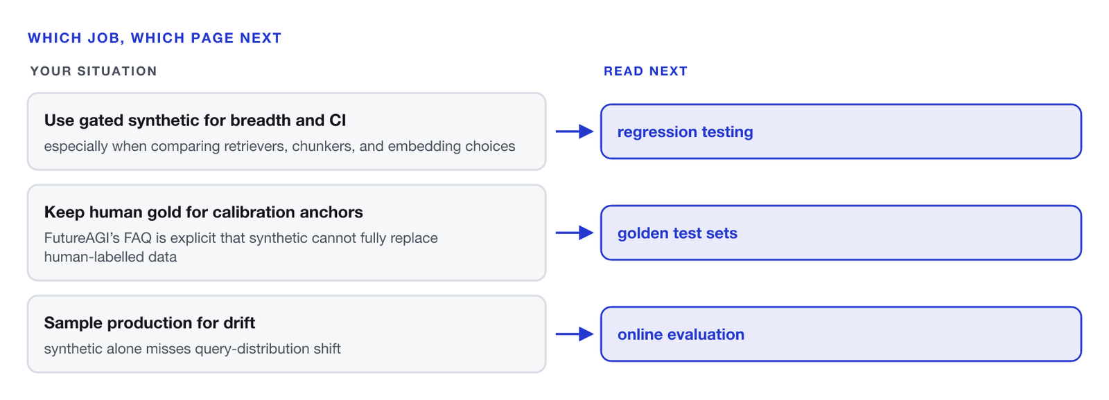 Three routes. Use gated synthetic for breadth and CI, especially when comparing retrievers, chunkers, and embedding choices, routes to regression testing. Keep human gold for calibration anchors, since synthetic cannot fully replace human-labelled data, routes to golden test sets. Sample production for drift, since synthetic alone misses query-distribution shift, routes to online evaluation.