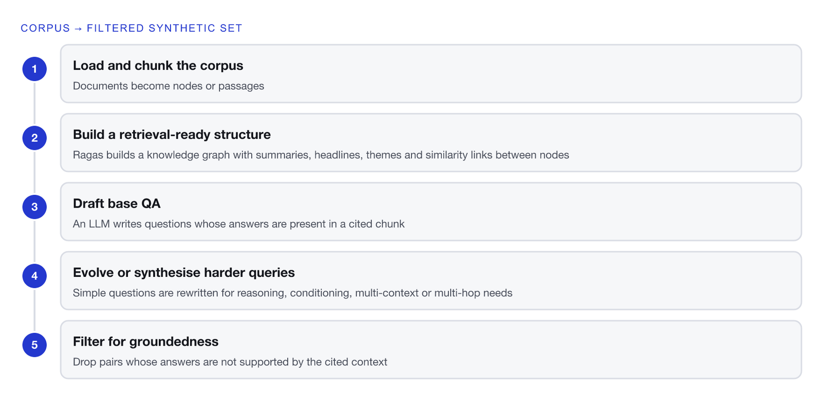 A five-step pipeline. One, load and chunk the corpus: documents become nodes or passages. Two, build a retrieval-ready structure: Ragas builds a knowledge graph with summaries, headlines, themes and similarity links between nodes. Three, draft base QA: an LLM writes questions whose answers are present in a cited chunk. Four, evolve or synthesise harder queries: simple questions are rewritten for reasoning, conditioning, multi-context or multi-hop needs. Five, filter for groundedness: drop pairs whose answers are not supported by the cited context.