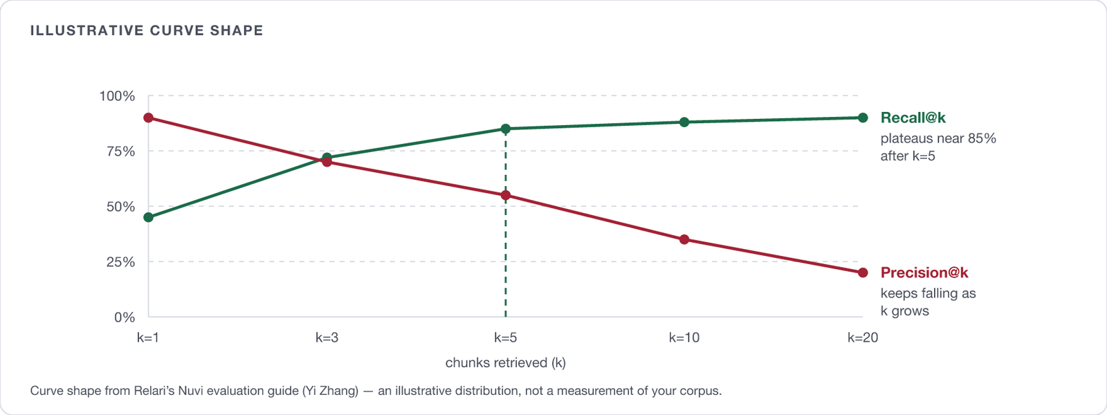 Illustrative curves over increasing k: Recall@k rises steeply then plateaus near 85% after k=5, while Precision@k falls continuously, so the two curves cross before the plateau.