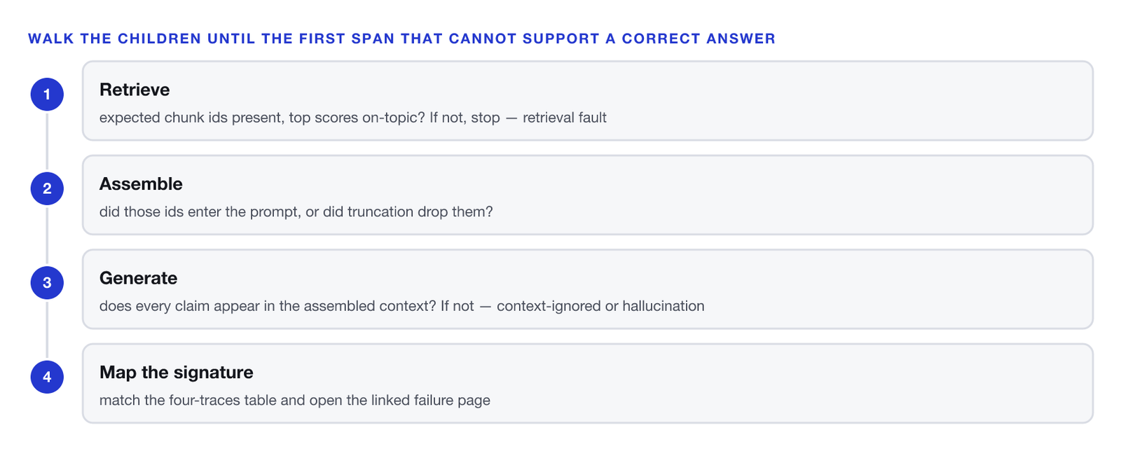 Four ordered steps for reading a RAG trace. One, retrieve: are the expected chunk ids present and the top scores on-topic? If not, stop — retrieval fault. Two, assemble: did those ids enter the prompt, or did truncation drop them? Three, generate: does every claim in the answer appear in the assembled context? If the context is right and the answer invents or ignores it, the fault is generation. Four, map the signature to the four-traces table and open the linked failure page for the fix.