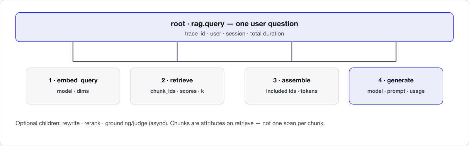 One RAG request as a root span with four child spans: embed query, retrieve chunks, assemble context, generate answer. Each child carries attributes used to diagnose failures.
