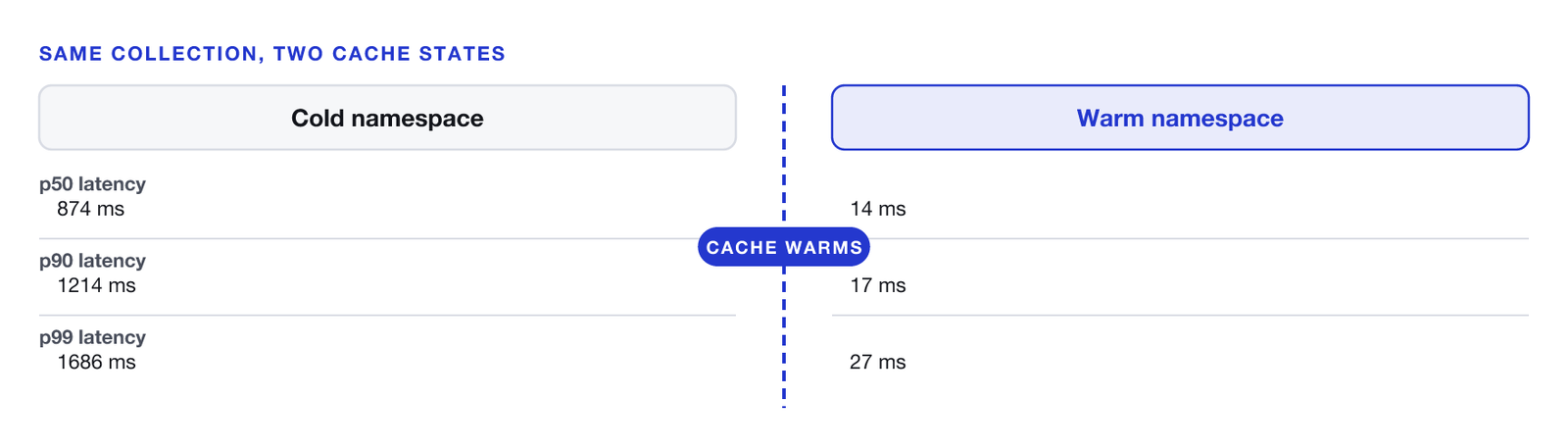 Two states of the same turbopuffer namespace, split by the cache-warming event. Cold namespace: p50 latency 874 ms, p90 latency 1214 ms, p99 latency 1686 ms, answered from object storage. Warm namespace: p50 latency 14 ms, p90 latency 17 ms, p99 latency 27 ms, answered from the memory and SSD cache.