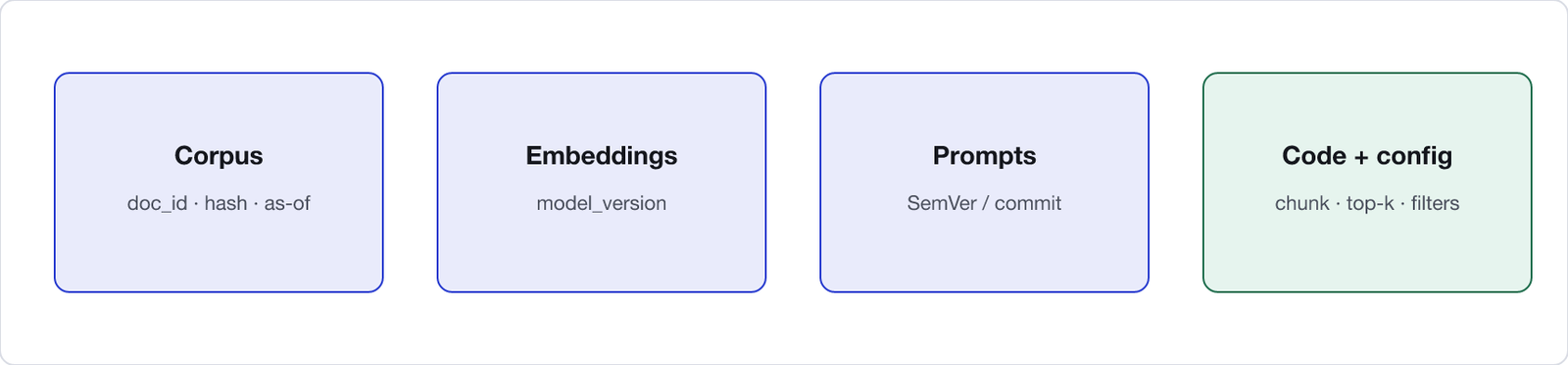 Four versioned RAG surfaces as one ship unit: corpus, embeddings with model id, prompts, and serving code plus retrieval config.