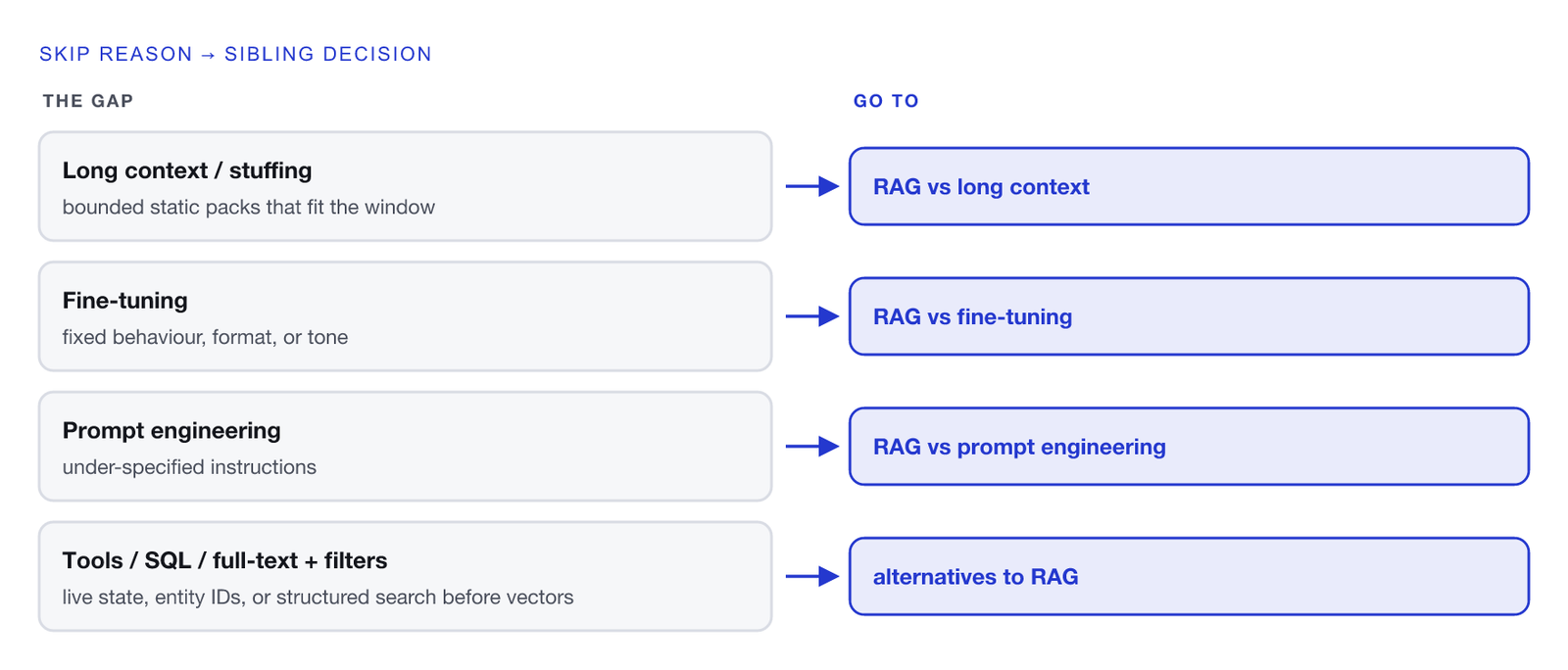 Four routes from gap to decision page. Long context or stuffing, for bounded static packs that fit the window, goes to RAG vs long context. Fine-tuning, for fixed behaviour, format, or tone, goes to RAG vs fine-tuning. Prompt engineering, for under-specified instructions, goes to RAG vs prompt engineering. Tools, SQL, full-text and filters, for live state, entity IDs, or structured search before vectors, goes to alternatives to RAG.