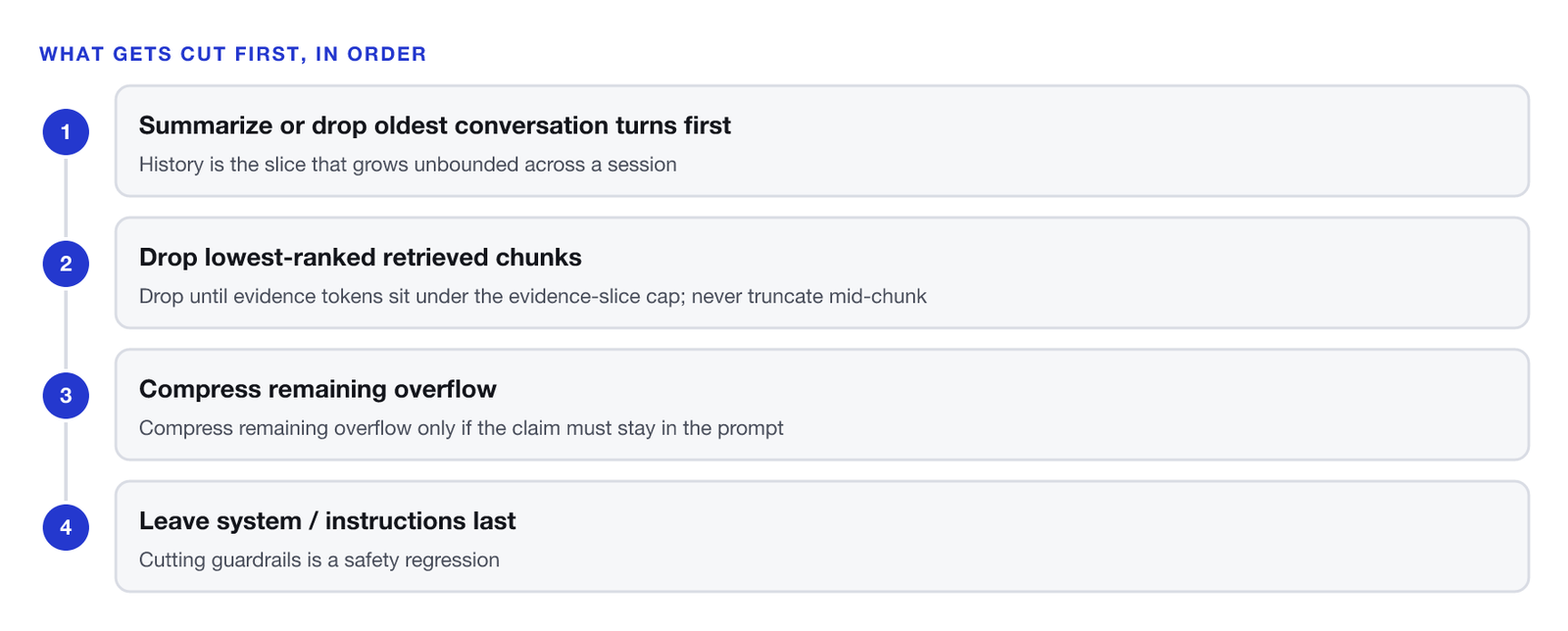 A four-step cut order when the context budget is exceeded. One, summarize or drop oldest conversation turns first, because history is the slice that grows unbounded across a session. Two, drop lowest-ranked retrieved chunks until evidence tokens sit under the evidence-slice cap, never truncating mid-chunk. Three, compress remaining overflow only if the claim must stay in the prompt. Four, leave system and instructions last, because cutting guardrails is a safety regression.